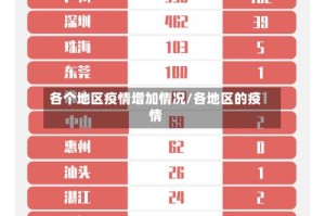 各个地区疫情增加情况/各地区的疫情