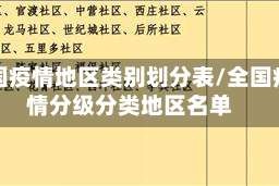 全国疫情地区类别划分表/全国疫情分级分类地区名单