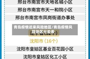 青岛疫情近来风险地区/青岛疫情风险地区分类表