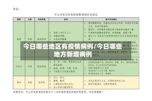 今日哪些地区有疫情病例/今日哪些地方新增病例
