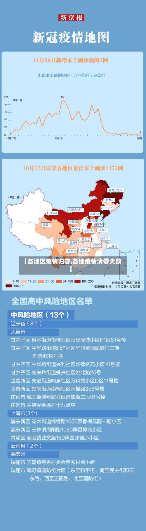 【各地区疫情归零,各地疫情清零天数】-第3张图片