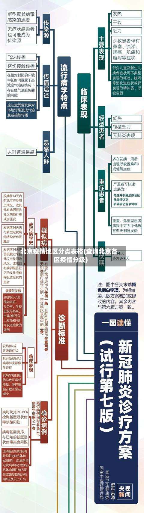 北京疫情地区分类表格(查询北京各区疫情分级)-第2张图片
