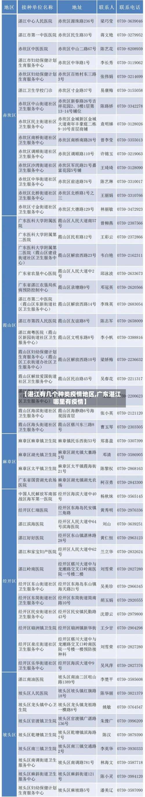 【湛江有几个种类疫情地区,广东湛江哪里有疫情】-第1张图片