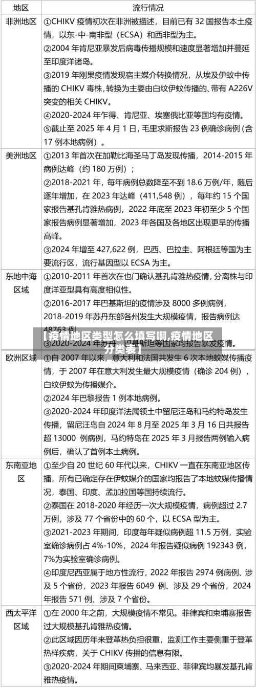 【疫情地区类型怎么填写啊,疫情地区分类表】-第2张图片