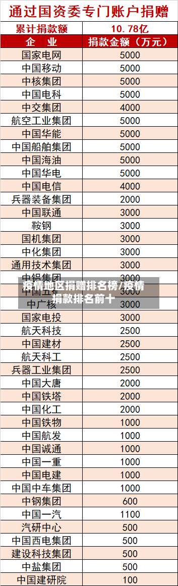 疫情地区捐赠排名榜/疫情捐款排名前十-第1张图片
