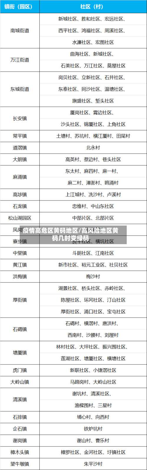 疫情高危区黄码地区/高风险地区黄码几时变绿码-第1张图片