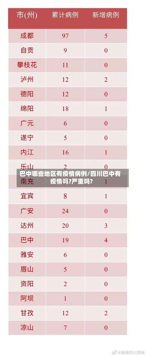 巴中哪些地区有疫情病例/四川巴中有疫情吗?严重吗?-第3张图片